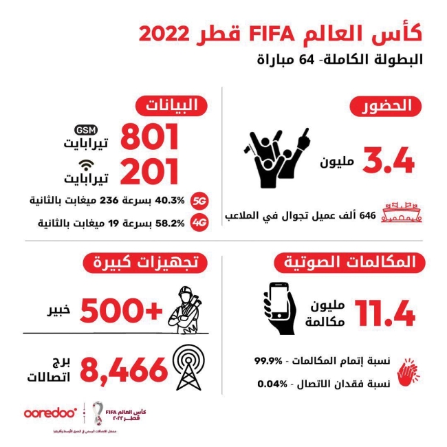 Ooredoo : chiffres record pour les services de télécommunications 5G lors de la Coupe du monde au Qatar