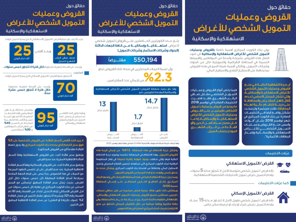 حقائق حول القروض وعمليات التمويل الشخصي للأغراض الاستهلاكية والإسكانية 