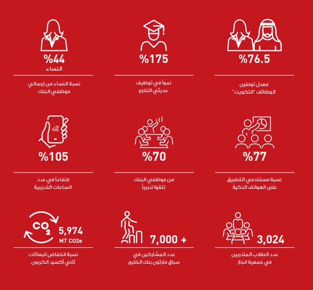 مؤشرات بنك الخليج للاستدامة في 2021