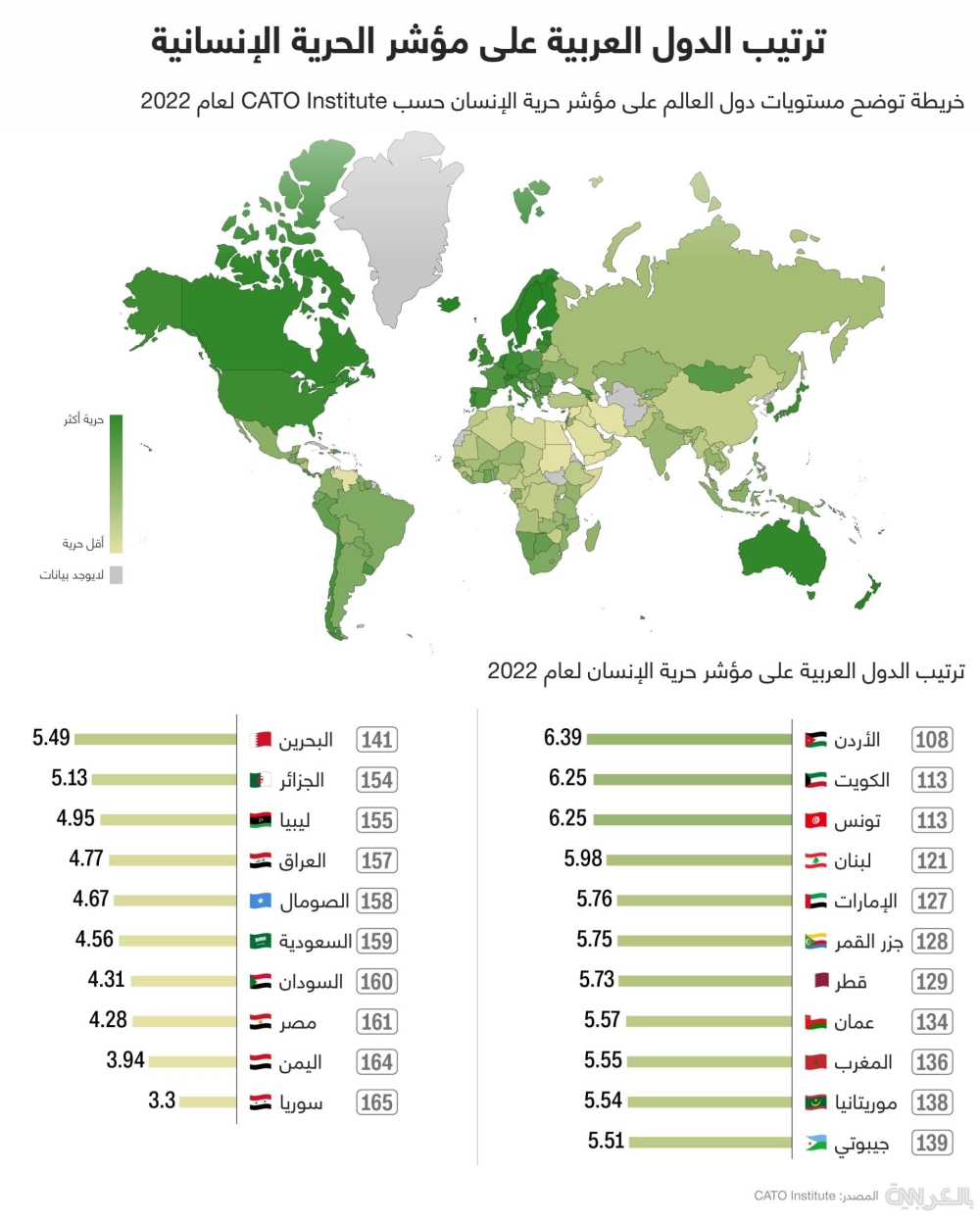 رسم بياني يوضح ترتيب الكويت عربياً على مؤشر حرية الإنسان