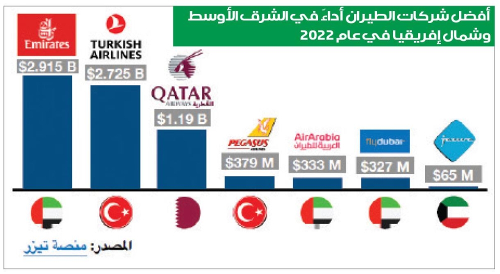 أفضل شركات الطيران أداءاً في الشرق الأوسط وشمال إفريقيا في عام 2022