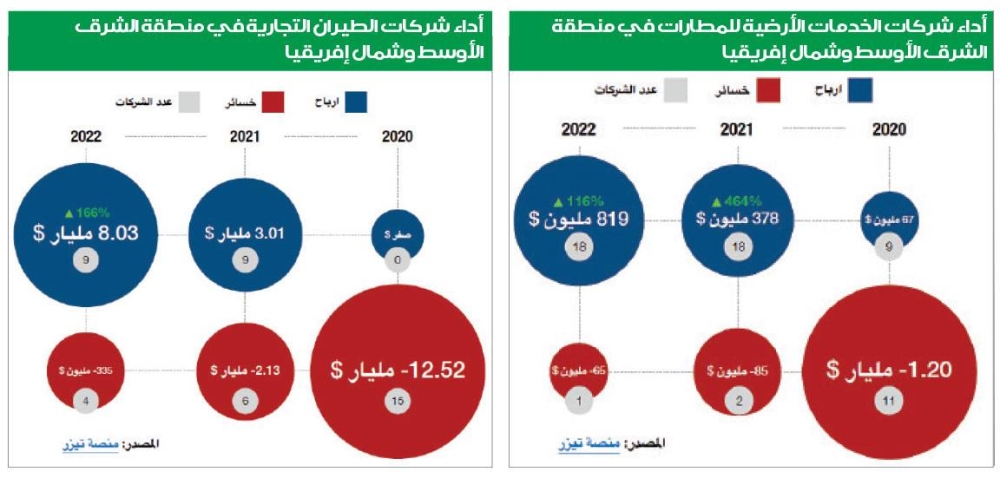 أداء شركات الخدمات الأرضية و التجارية للمطارات في منطقة الشرق الأوسط وشمال إفريقيا