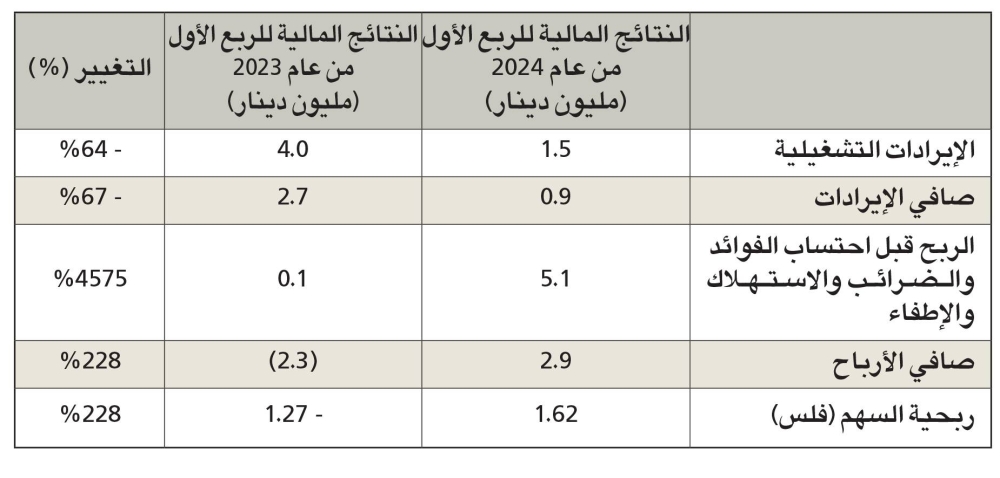 أجيليتي غلوبال بي إل سي تربح 30.5 مليون دولار في الربع الأول  أجيليتي غلوبال بي إل سي تربح 30.5 مليون دولار في الربع الأول