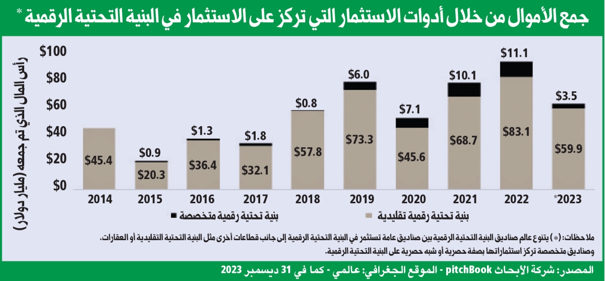     المصدر: شركة الأبحاث pitchBook - الموقع الجغرافي: عالمي - كما في 31 ديسمبر 2023  