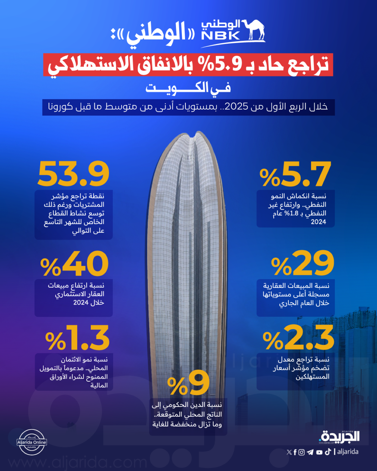 «انفوجرافيك الجريدة» - المصدر: وحدة أبحاث بنك الكويت الوطني