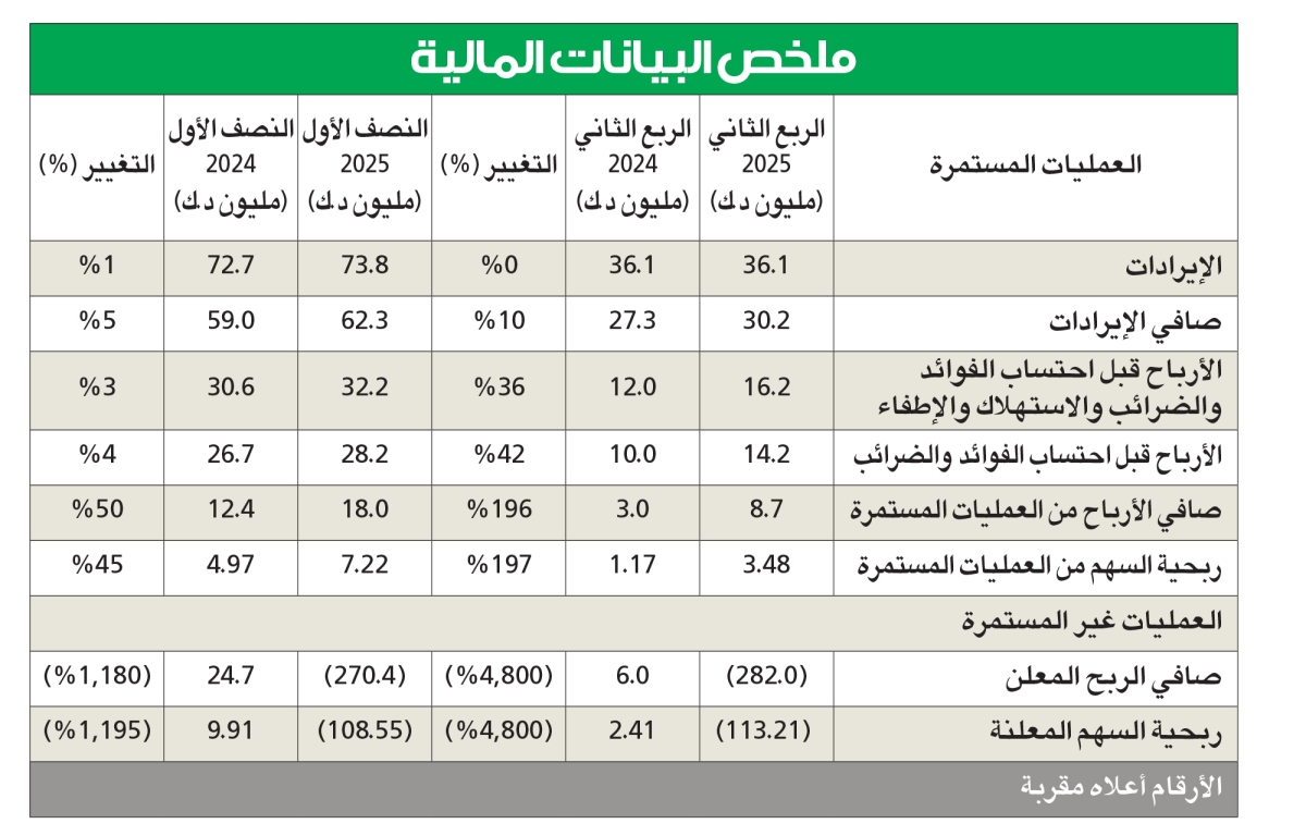  أجيليتي تخسر 270.4 مليون دينار في النصف الأول