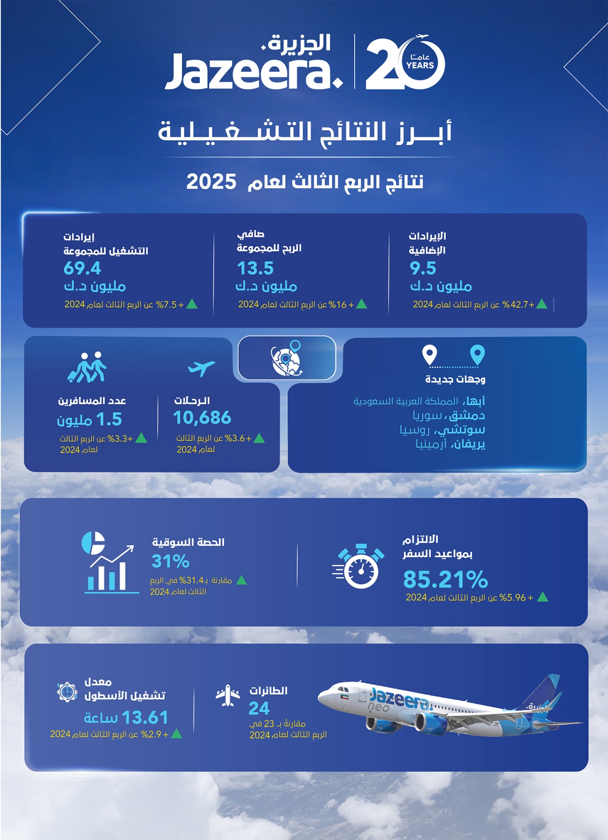  طيران الجزيرة تربح 23 مليون دينار في 9 أشهر بنمو 60.3 