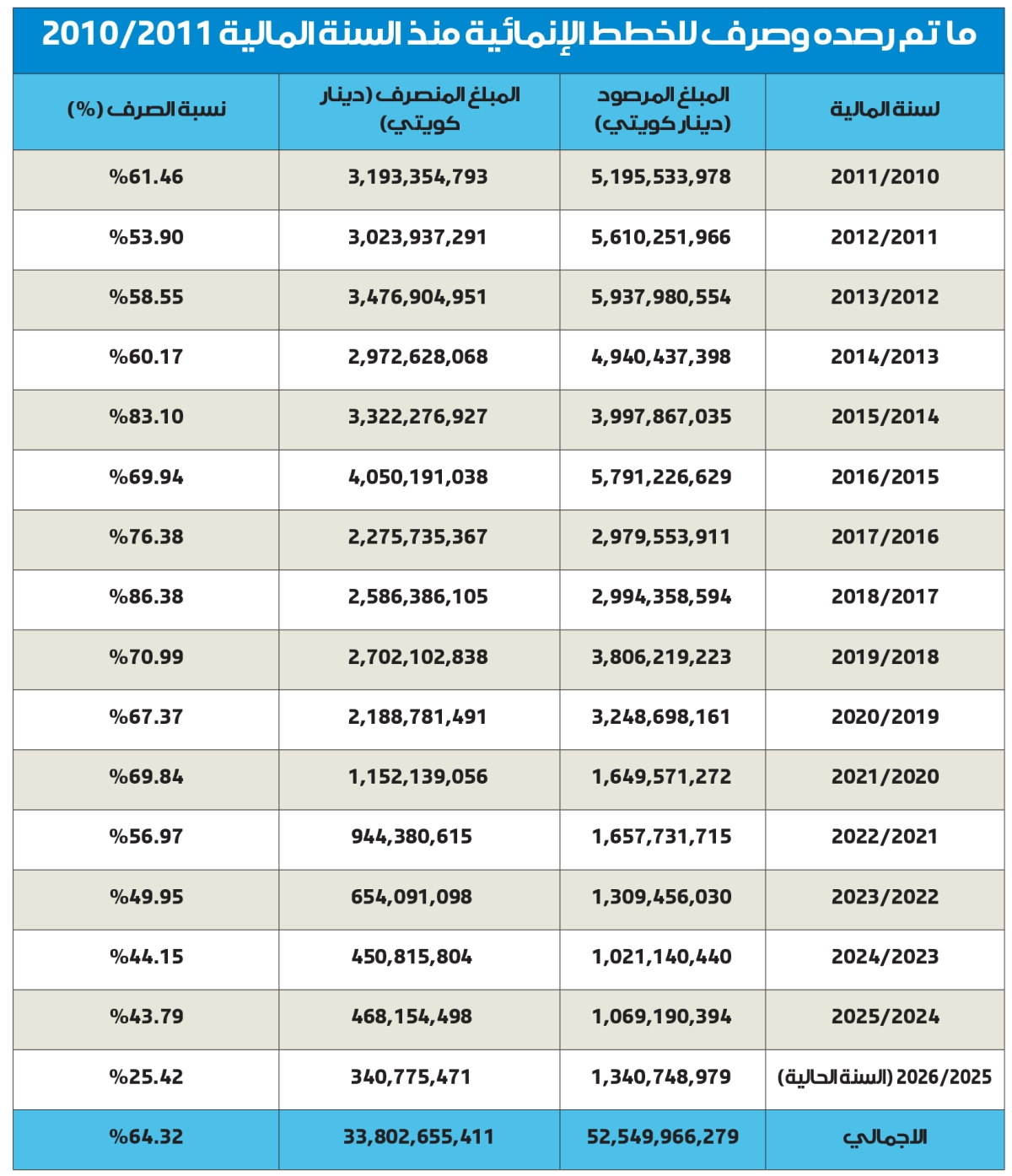 33.8 مليار دينار صرفت على الخطط الإنمائية في 16 عاما