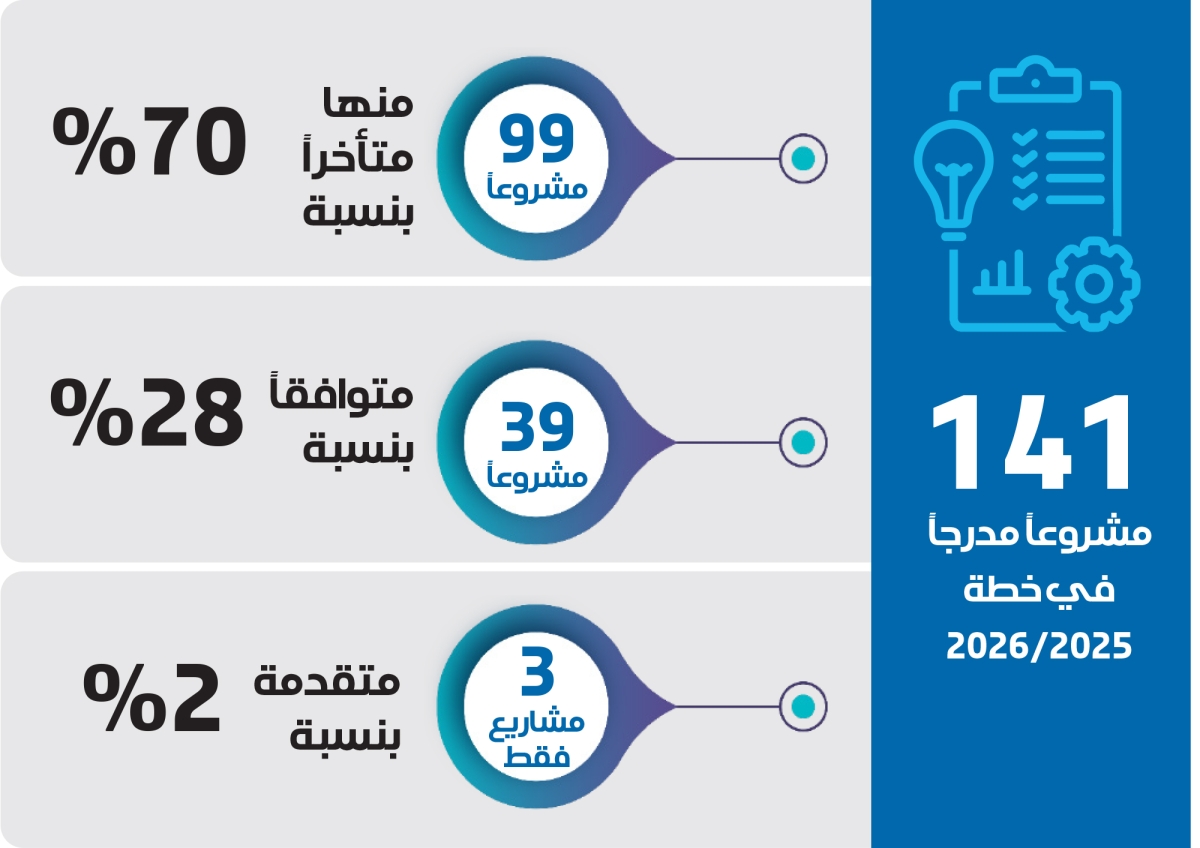 33.8 مليار دينار صرفت على الخطط الإنمائية في 16 عاما