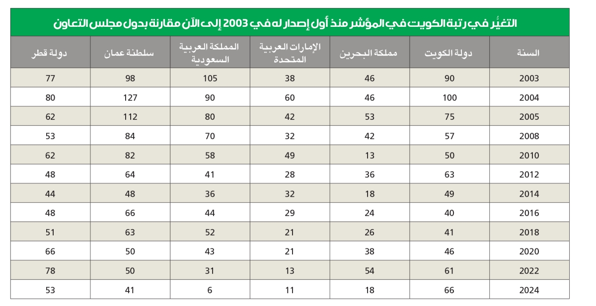 الكويت تتراجع في مؤشر تطور الحكومة الإلكترونية لأدنى مستوى منذ 10 سنوات