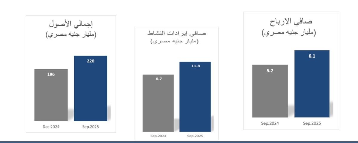  الوطني - مصر يربح 6.1 مليارات جنيه في 9 أشهر بنمو 19 