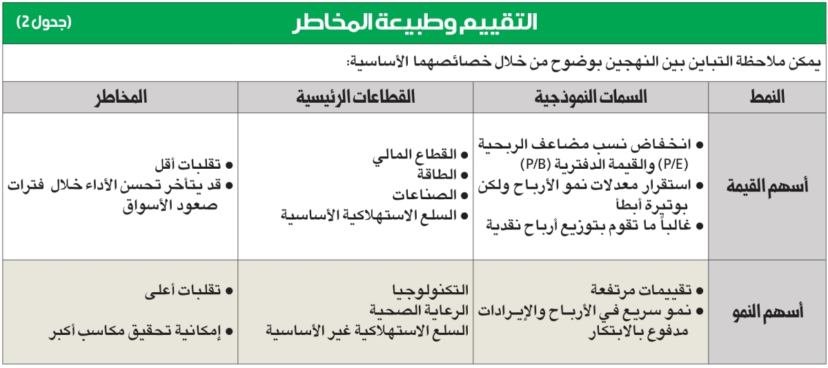 الوطني للثروات: الأسهم المدرجة... مقارنة بين نهج القيمة والنمو الاستثماري