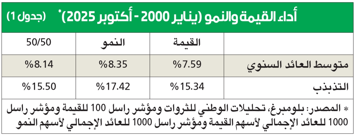 الوطني للثروات: الأسهم المدرجة... مقارنة بين نهج القيمة والنمو الاستثماري