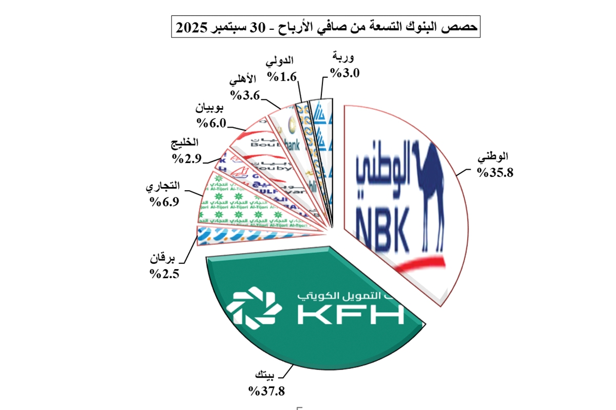 الشال: 1.3 مليار دينار أرباح البنوك الكويتية في 9 أشهر بنمو 4.7% 