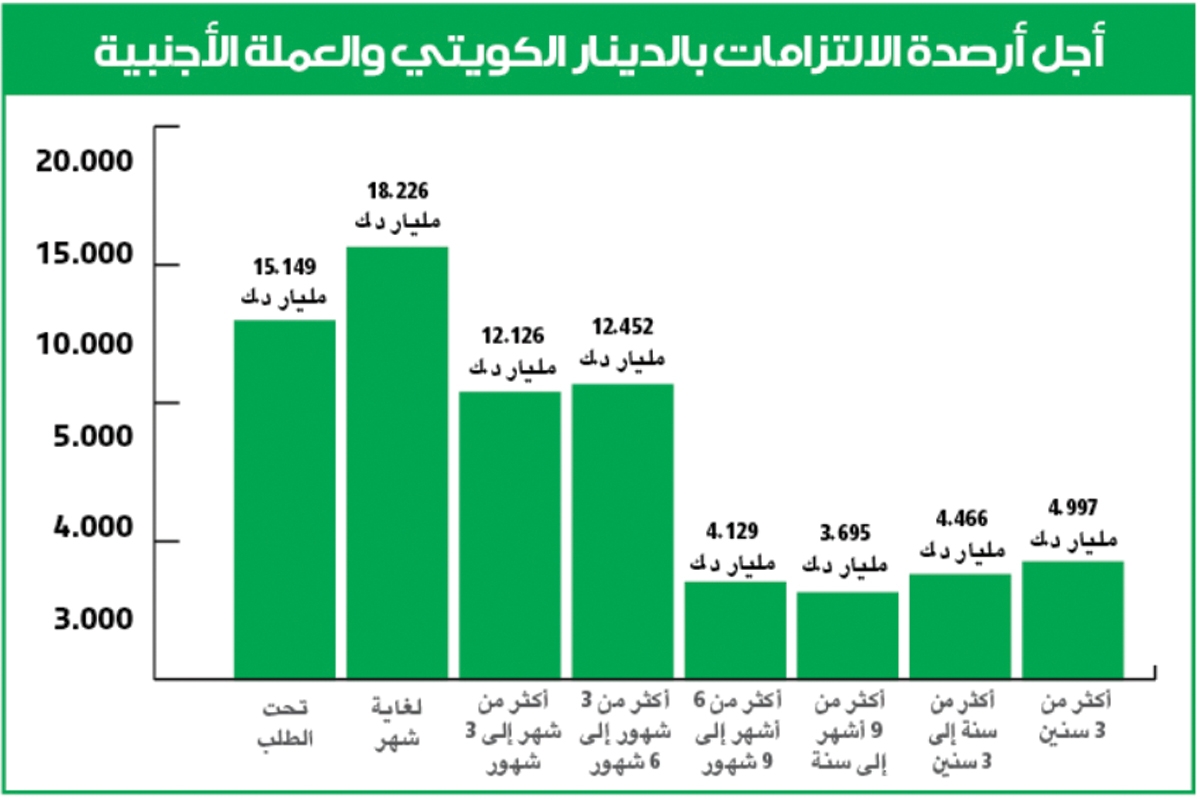 75.2 مليار دينار إجمالي الالتزامات المستحقة لـ المصارف 