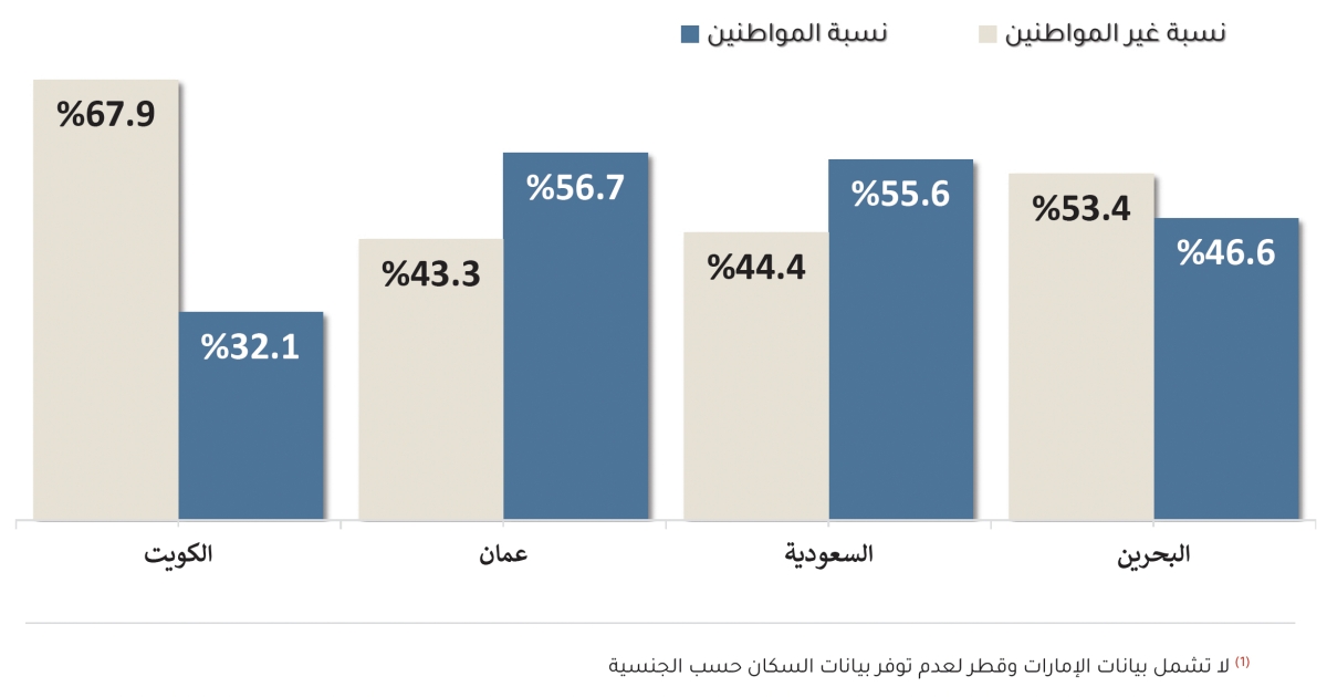 التوزيع النسبي لإجمالي السكان حسب الجنسية في دول مجلس التعاون 2023 م (%)