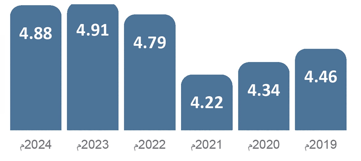 إجمالي السكان في الكويت 2019 - 2024م