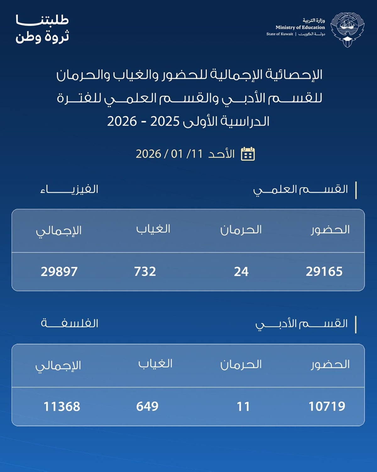 غياب 1381 وحرمان 35 طالبا في اختباري الفيزياء والفلسفة