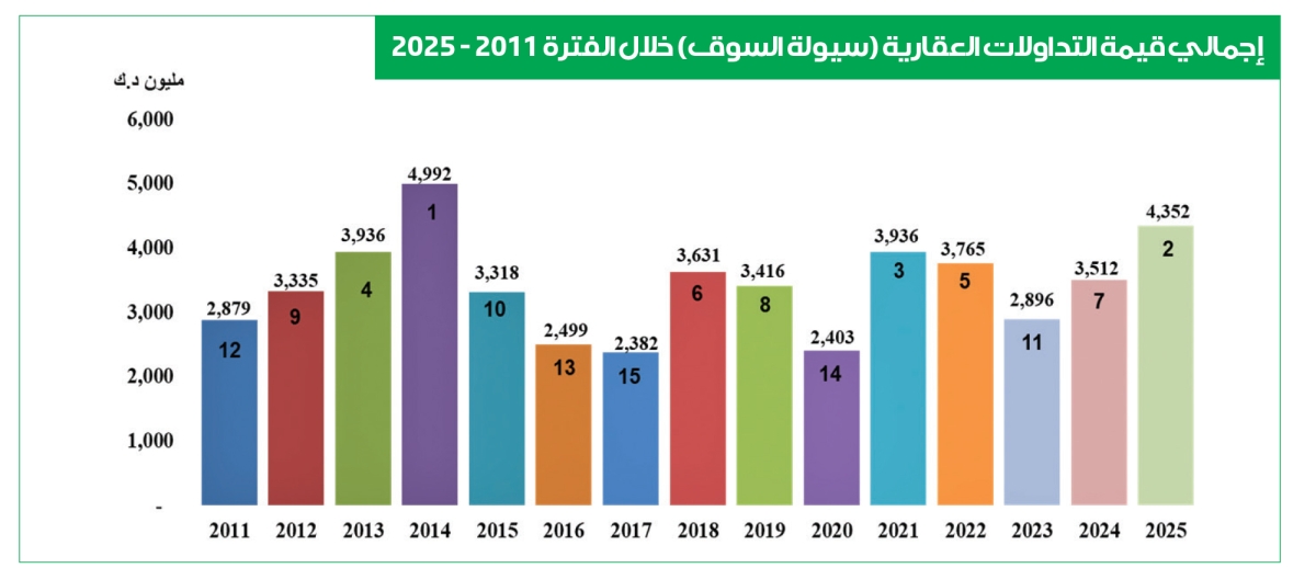إجمالي قيمة التداولات العقارية (سيولة السوق) خلال الفترة 2011 - 2025 