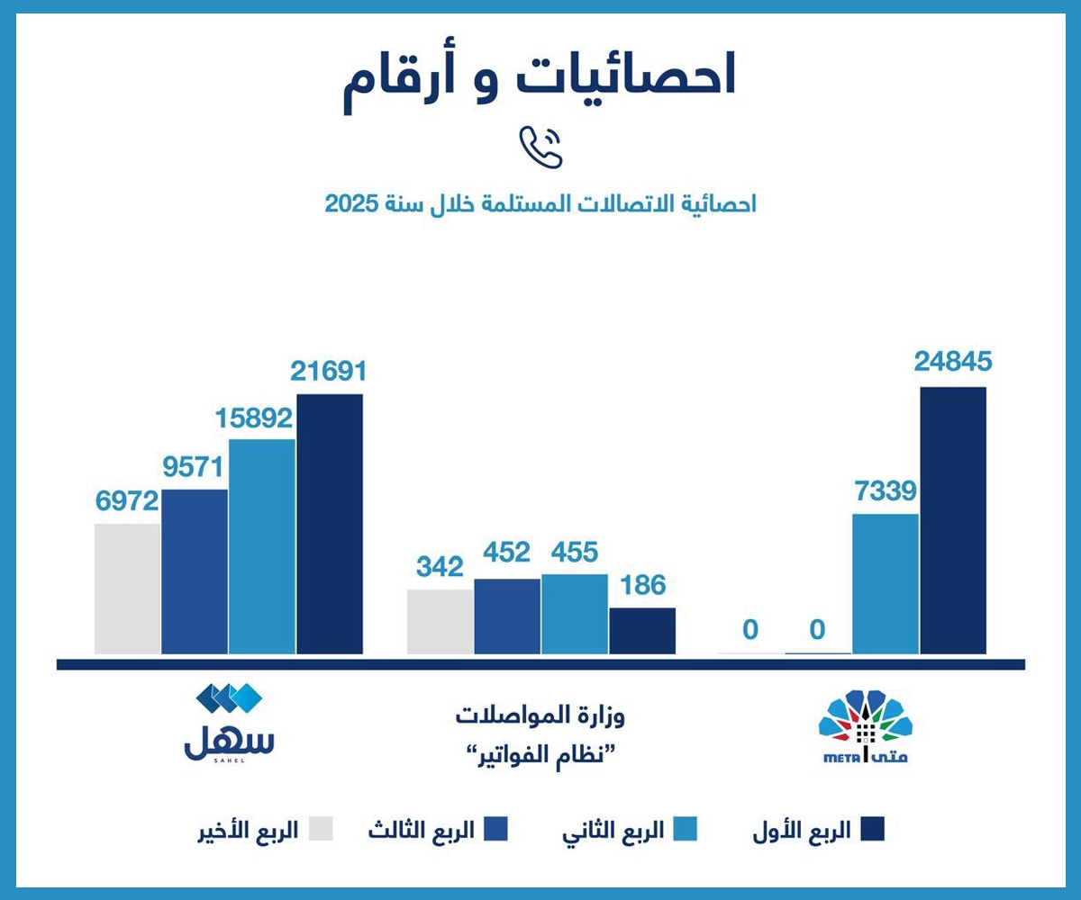  التواصل الحكومي : 87 ألف اتصال تعاملنا معها في 2025