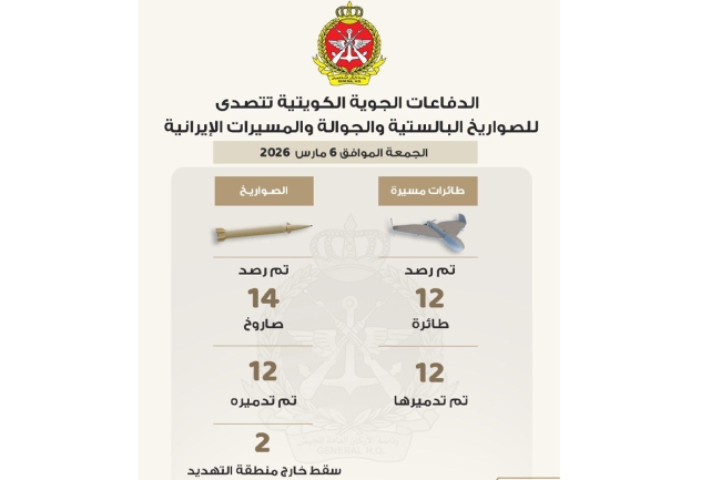 الدفاع: التصدي لـ 12 طائرة مسيّرة في شمال ووسط البلاد و 14 صاروخاً في جنوب البلاد