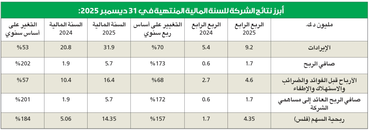  العملية للطاقة تربح 5.7 ملايين دينار في 2025 بنمو 202 