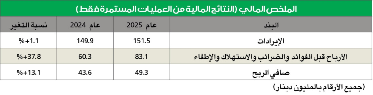 49.3 مليون دينار أرباح مخازن في 2025 بنمو 13.1 