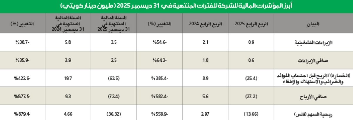  الوطنية العقارية تسجل 72.4 مليون دينار خسائر في 2025