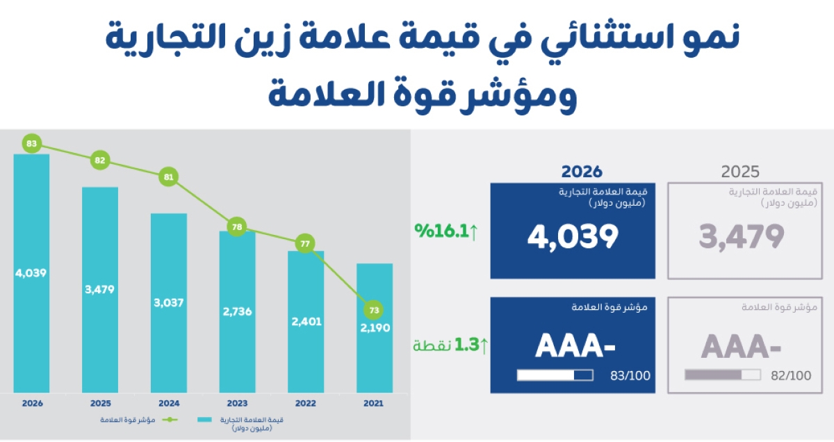 قيمة زين تقفز 16 وتتخطى حاجز 4 مليارات دولار