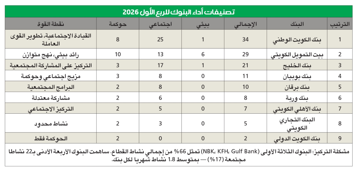  مناخ : الحرب الأميركية الإيرانية تضغط على نشاط الاستدامة في القطاع المصرفي الكويتي