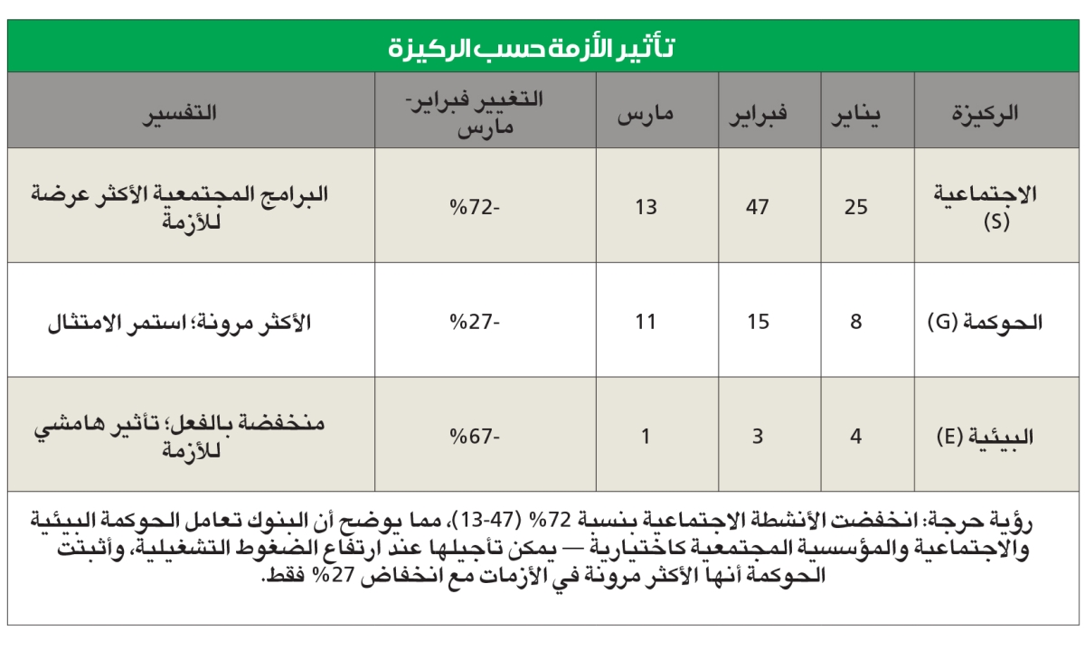  مناخ : الحرب الأميركية الإيرانية تضغط على نشاط الاستدامة في القطاع المصرفي الكويتي