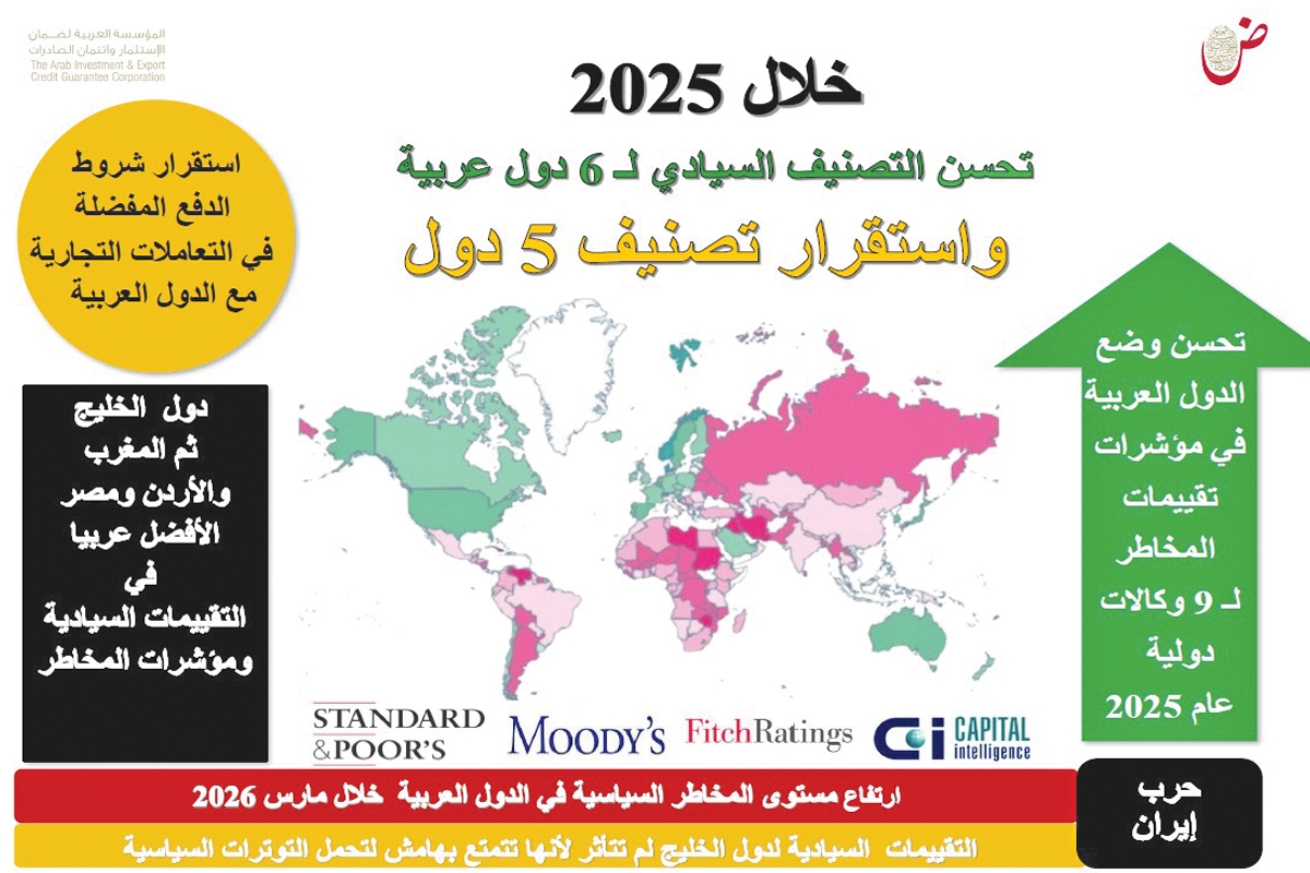 التصنيفات السيادية لدول الخليج لم تتأثر كثيراً بحرب إيران 