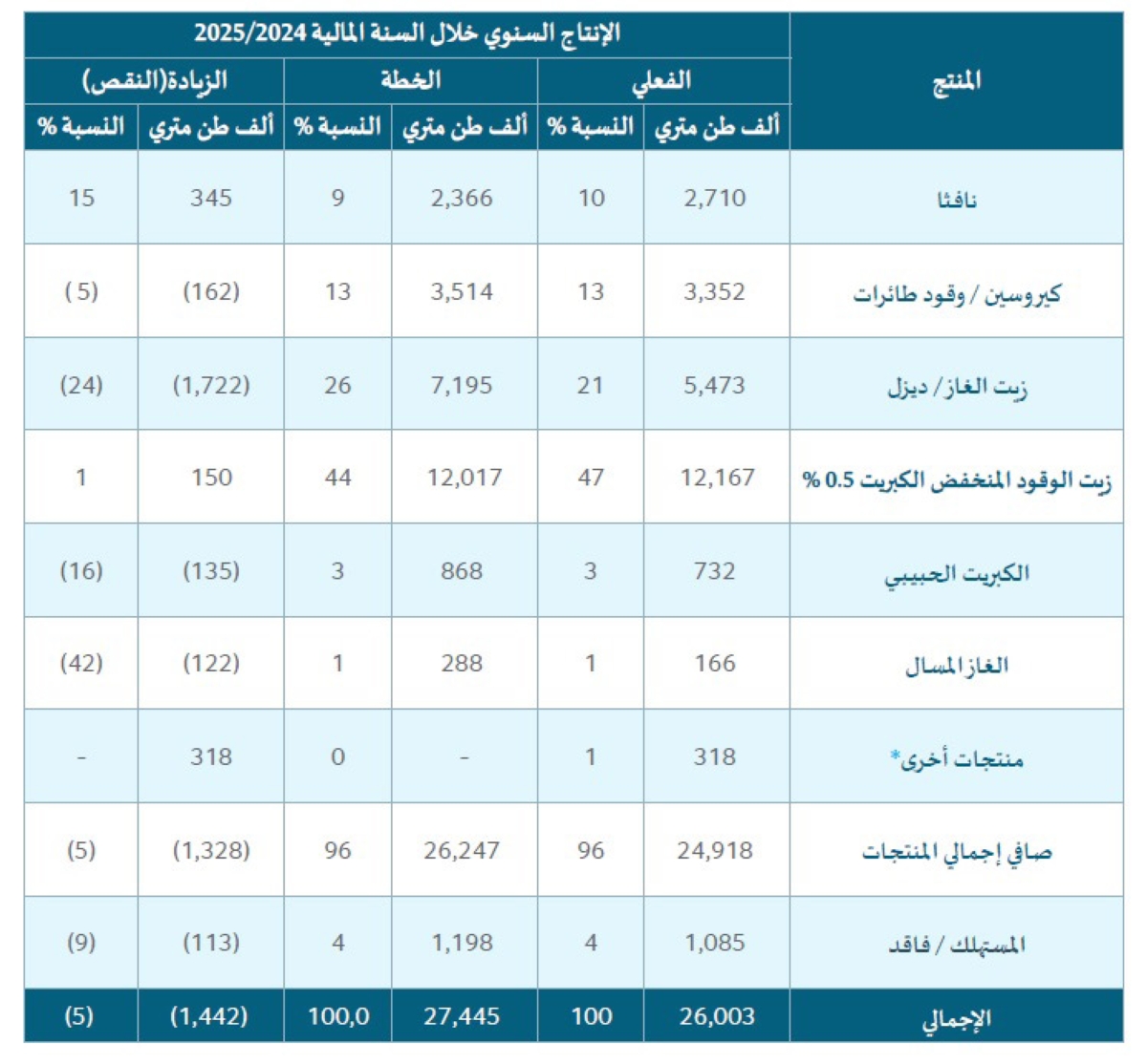 3 انخفاض معدل التكرير بمصفاة الزور في 2024 2025