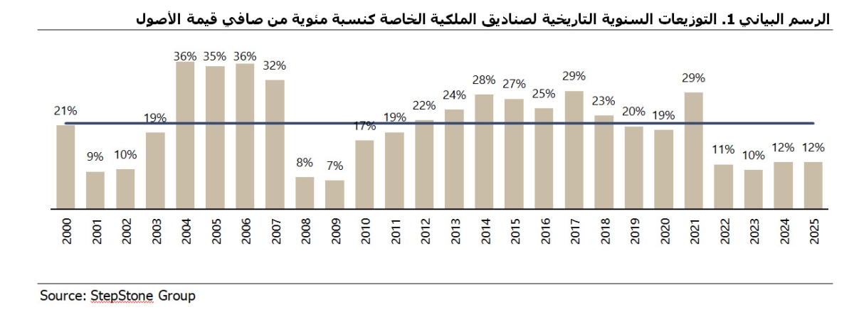  الوطني للثروات ... تقارير قيادة الفكر: السيولة في قطاع الملكية الخاصة