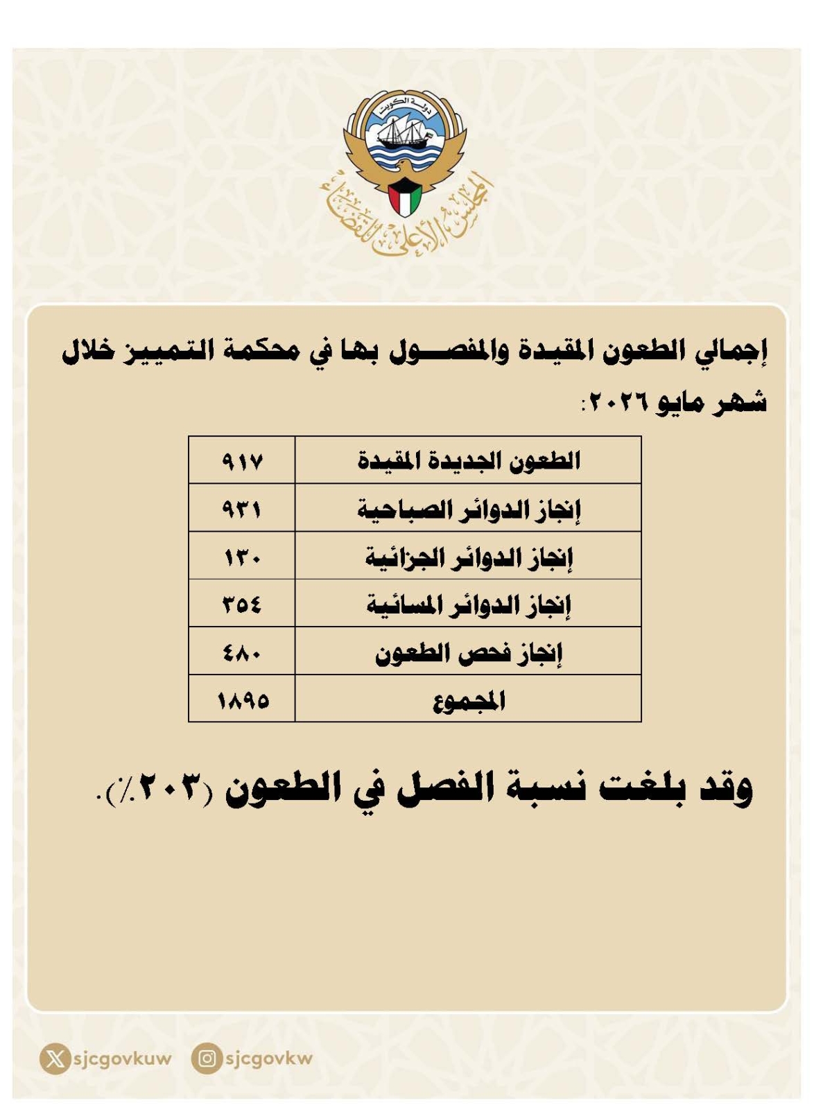  الأعلى للقضاء : 203 نسبة الفصل في طعون التمييز.. مايو الماضي
