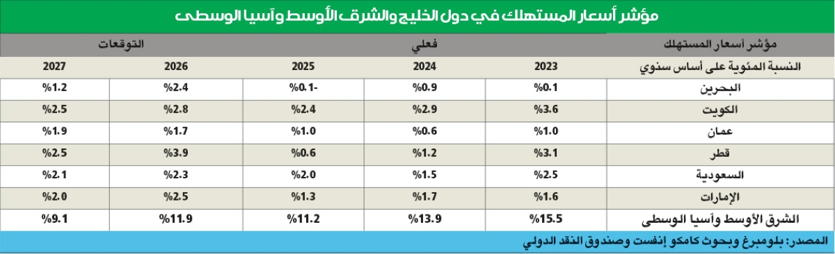  كامكو : سياسات احتواء التضخم المتسارع تدعم رفع أسعار الفائدة