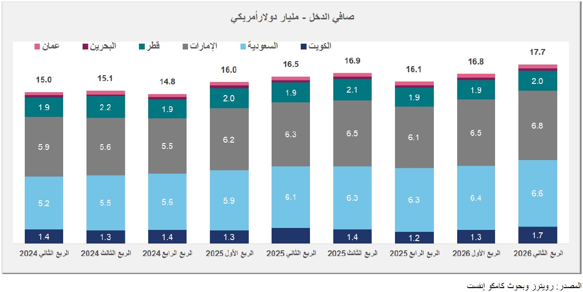 17.7 مليار دولار أرباح البنوك الخليجية في الربع الثاني بنمو 5.6 