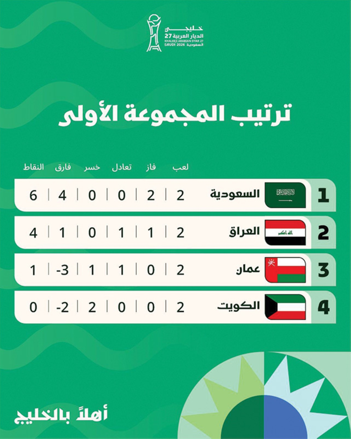  الكرة يعتذر للجماهير ويعد بتصحيح الأخطاء