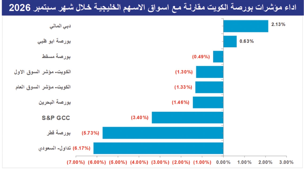  الكويتية للاستثمار : أداء متباين لأسواق الخليج في سبتمبر