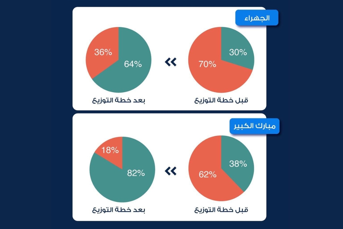  التربية : قبول 1311 تظلما من قرارات إعادة توزيع المعلمين