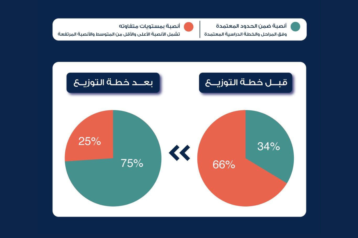  التربية : قبول 1311 تظلما من قرارات إعادة توزيع المعلمين