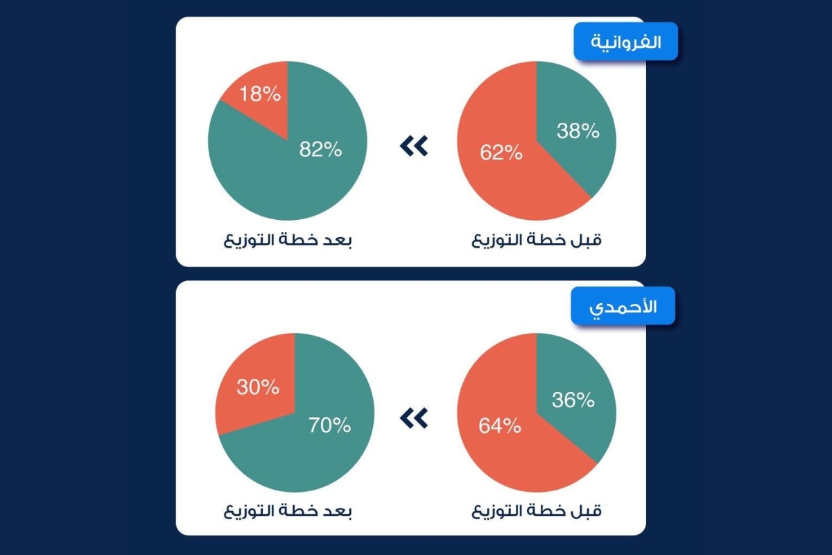  التربية : قبول 1311 تظلما من قرارات إعادة توزيع المعلمين