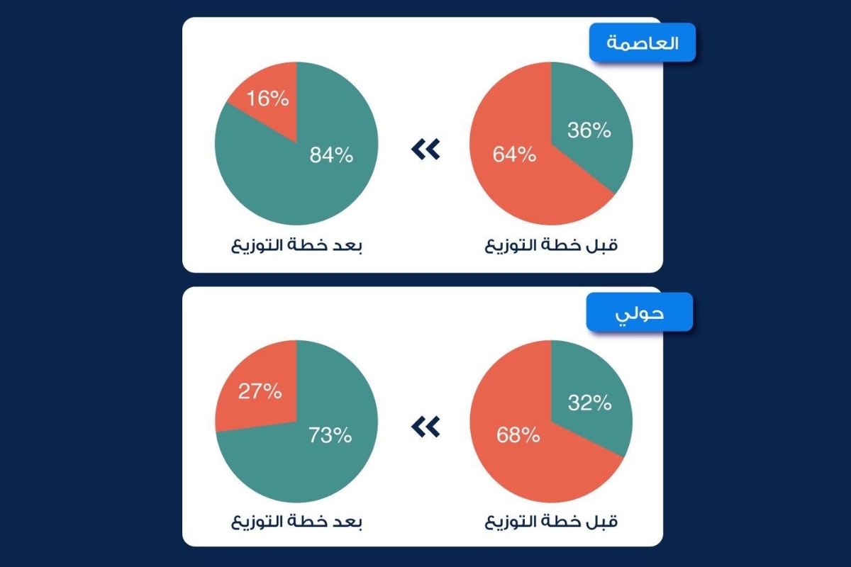  التربية : قبول 1311 تظلما من قرارات إعادة توزيع المعلمين