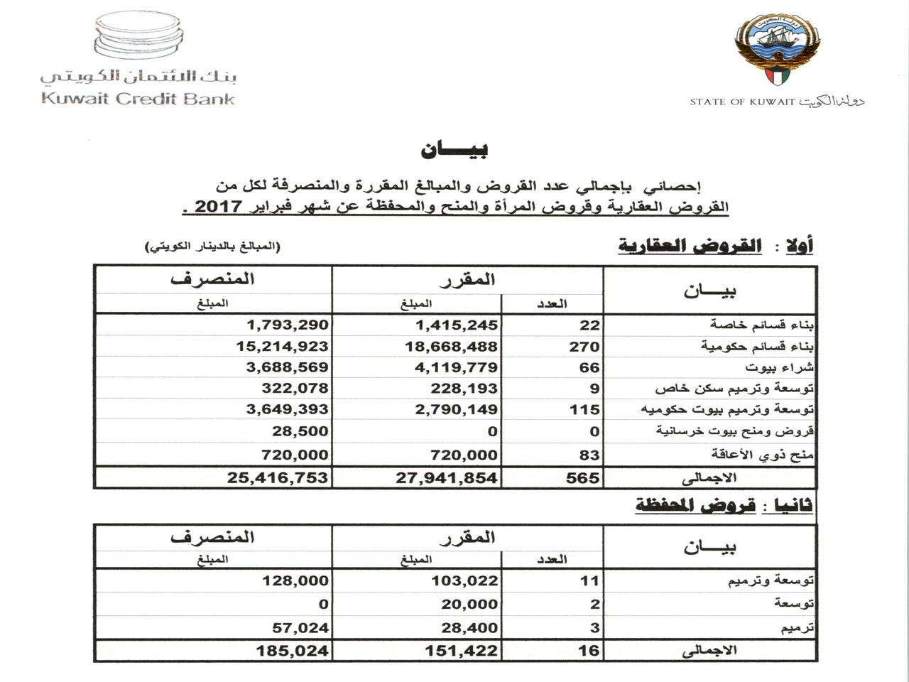 احصائية بالقروض التي قدمها بنك الائتمان في شهر فبراير الماضي