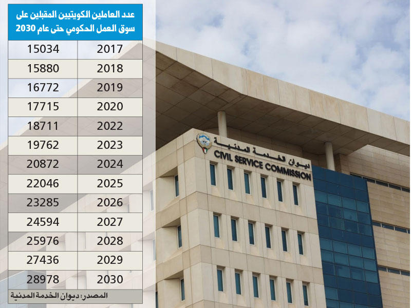 ديوان الخدمة المدنية