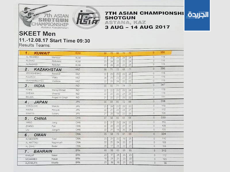  فريق الكويت حصل على المركز الأول في البطولة 