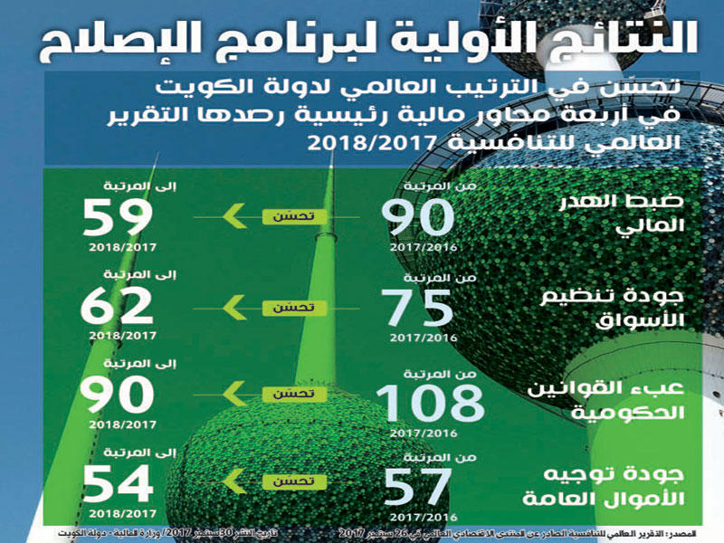 النتائج الأولية لبرنامج الإصلاحnn