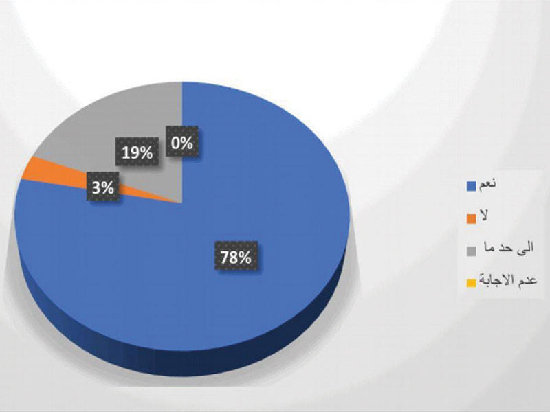 رسم بياني لمؤشر رضا موظفي الائتمان 