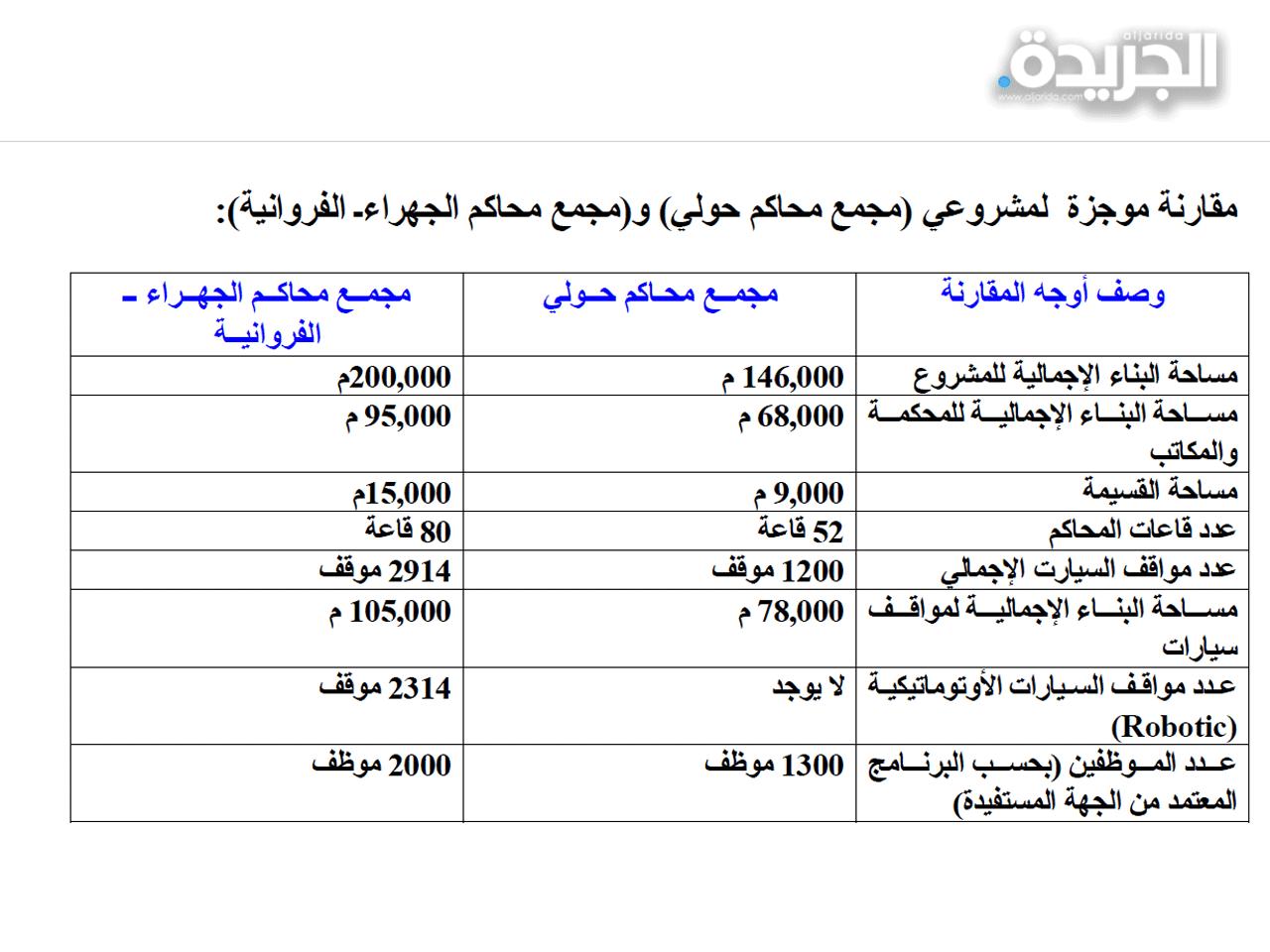  جدول مشروعي (مجمع محاكم حولي) و(مجمع محاكم الجهراء - الفروانية)