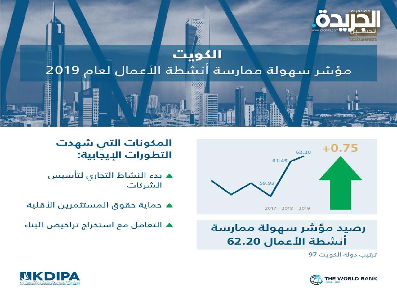 رسم بياني من هيئة الاستثمار يبين اتجاه التحسن في تقرير سهولة ممارسة أنشطة الاعمال 2019